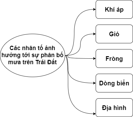 Giải bài 10 Mưa