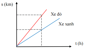 Đồ thị quãng đường – thời gian dưới đây mô tả chuyển động của hai xe xanh và đỏ: