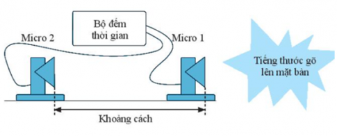 Trong một thí nghiệm đo tốc độ lan truyền âm thanh trong không khí. người ta bố trí khoảng cách giữa hai micro là 1,2m