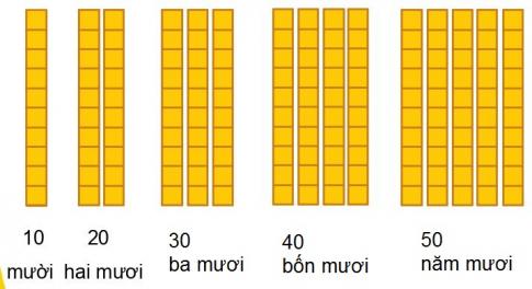 [Phát triển năng lực] Giải toán 1 bài: Đến đến 50