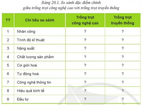 Giải bài 20 Giới thiệu về trồng trọt công nghệ cao