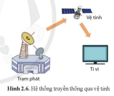 Giải bài 2 Hệ thống kĩ thuật