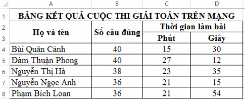 Câu 2: Nêu các bước thực hiện sắp xếp dữ liệu trong bảng tính ở hình dưới đây với tiêu chí: dữ liệu giảm dần ở cột Số câu đúng và tăng dần ở các cột Phút, Giây.