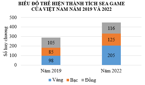 Câu 1: Cho bảng số liệu sau:   a. Em hãy vẽ biểu đồ cột thích hợp để so sánh thành tích của SEA Games của Việt Nam năm 2019 và 2022. b. Nhận xét biểu đồ.