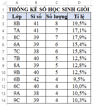 Câu 4: Cho bảng thống kê số học sinh giỏi dưới đây.