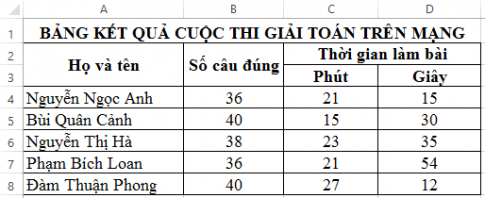 dữ liệu giảm dần ở cột Số câu đúng và tăng dần ở các cột Phút, Giây.