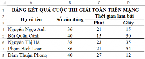  dữ liệu giảm dần ở cột Số câu đúng và tăng dần ở các cột Phút, Giây.