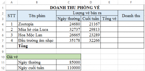 a. Tổng vé đã bán cho từng phim. b. Doanh thu cho từng phim. c. Tổng doanh thu phòng vé.