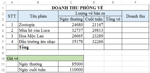  a. Tổng vé đã bán cho từng phim. b. Doanh thu cho từng phim. c. Tổng doanh thu phòng vé. 