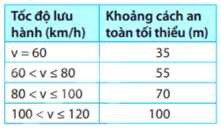 Khoảng cách nào sau đây là khoảng cách an toàn theo Bảng 11.1 đối với xe ô tô chạy với tốc độ 25 m/s?