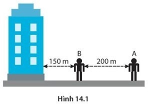 Hai cậu bé đứng tại hai điểm A và B trước một tòa nhà cao (Hình 14.1). Khi cậu bé đứng ở A thổi to một tiếng