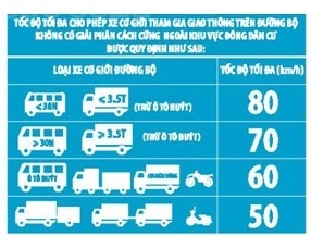 Xe buýt chạy trên đường không có giải phân cách cứng với tốc độ v nào sau đây là tuân thủ quy định về tốc độ tối đa của hình sau?