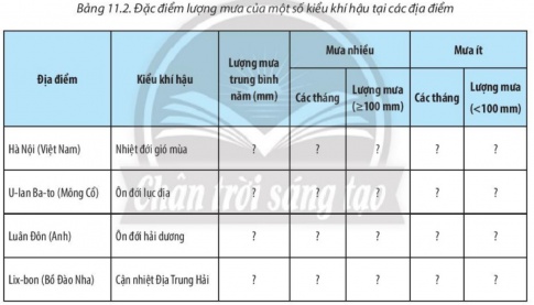 Giải bài 11 Thực hành đọc bản đồ các đới và kiểu khí hậu trên Trái Đất, phân tích biểu đồ một số kiểu khí hậu