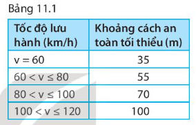 Khoảng cách nào sau đây là khoảng cách an toàn theo bảng 11.1 đối với xe ô tô chạy với tốc độ 25 m/s