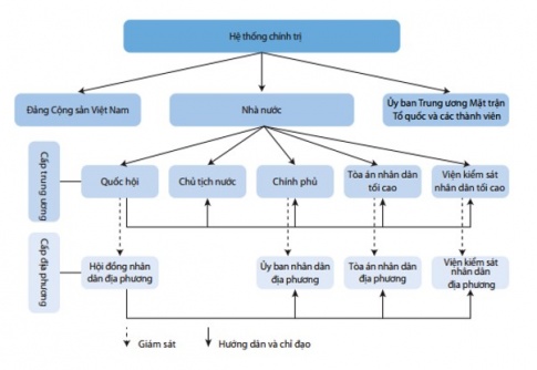 Giải bài 11 Công dân với hệ thống chính trị nước Cộng hòa xã hội chủ nghĩa Việt Nam