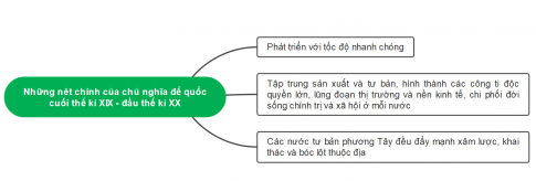 Vẽ sơ đồ tư duy thể hiện những nét chính của chủ nghĩa đế quốc từ cuối thế kỉ XIX đến đầu thế kỉ XX.