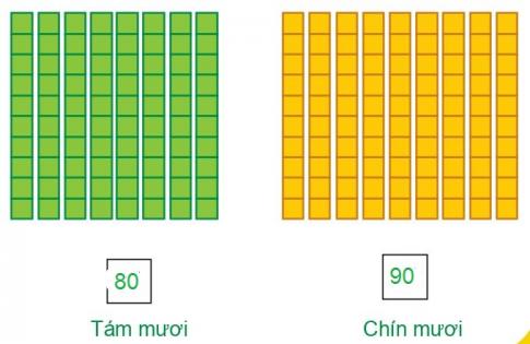 [Phát triển năng lực] Giải toán 1 bài: Đếm theo chục. Số tròn chục