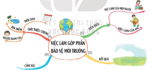 Giải bài 28 Những điều nhỏ tớ làm cho Trái Đất