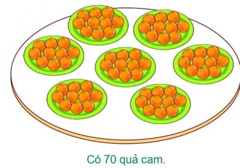 [Phát triển năng lực] Giải toán 1 bài: Đếm theo chục. Số tròn chục