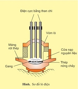 Bài 33: Hợp kim của sắt