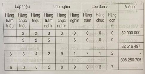 Giải bài tập thực hành toán 4: Triệu và lớp triệu (tiếp theo)