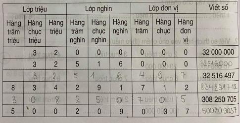 Lời giải bài tập thực hành toán 4: Triệu và lớp triệu (tiếp theo)