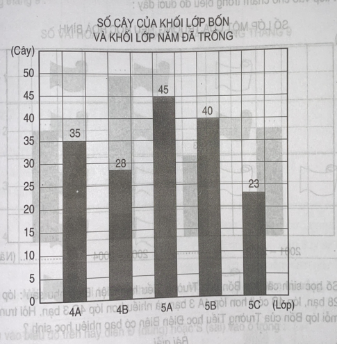 Giải bài tập thực hành toán 4: Biểu đồ (tiếp theo)