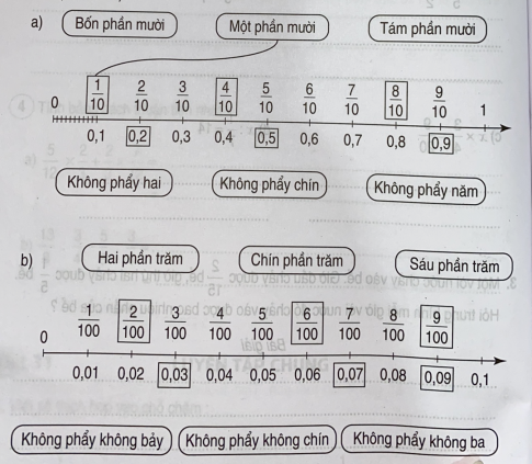 Giải bài tập thực hành toán 5: Khái niệm số thập phân