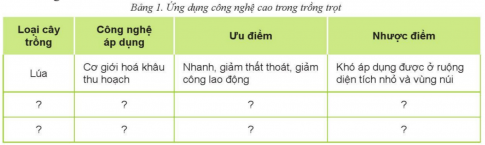 Giải bài Ôn tập Chủ đề 7 Trồng trọt công nghệ cao