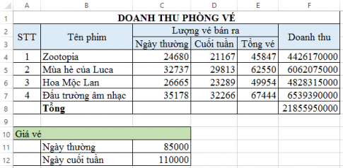 Câu 3: Cho bảng dữ liệu doanh thu của một phòng bán vé xem phim như hình dưới đây. Em hãy lập công thức để tính: a. Tổng vé đã bán cho từng phim. b. Doanh thu cho từng phim. c. Tổng doanh thu phòng vé. 