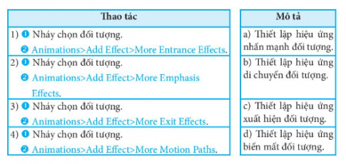 Ghép thao tác tạo hiệu ứng đối tượng cột bên trái với mô tả tương ứng ở cột bên phải phù hợp.