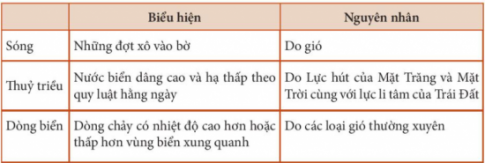 Giải bài 12 Nước biển và đại dương