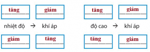 [Chân trời sáng tạo] Giải SBT lịch sử và địa lí 6 bài 12: Lớp vỏ khí. Khối khí. Khí áp và gió trên Trái Đất