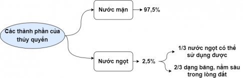 Giải bài 12 Thủy quyển, nước trên lục địa