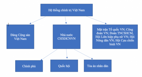 Giải bài 12 Đặc điểm, cấu trúc và nguyên tắc hoạt động của hệ thống chính trị nước Cộng hòa xã hội chủ nghĩa Việt Nam
