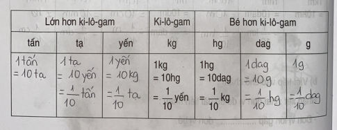 Lời giải bài tập thực hành toán 5: Ôn tập bảng đơn vị đo khối lượng