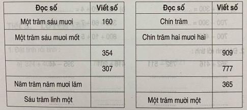 Giải bài tập thực hành toán 3: Đọc, viết, so sánh các số có ba chữ số