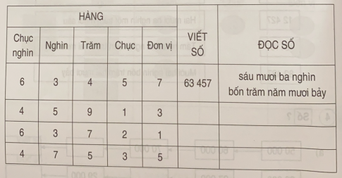 Giải bài tập thực hành toán 3: Luyện tập tập 2 trang 64