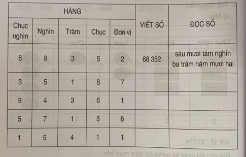 Giải bài tập thực hành toán 3: Các số có năm chữ số