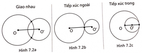 Giải phát triển năng lực toán 9 bài 7: Vị trí tương đối của hai đường tròn