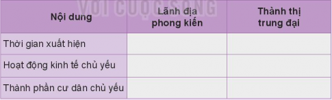 Giải bài 1 Quá trình hình thành và phát triển chế độ phong kiến ở Tây Âu