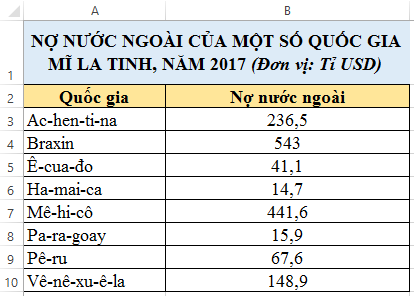 Câu 2: Cho biểu đồ về tình hình nợ nước ngoài của một số nước Mĩ La-tinh năm 2017 như hình: NỢ NƯỚC NGOÀI CỦA MỘT SỐ QUỐC GIA MĨ LA TINH,  NĂM 2017 (Tỉ USD)   a. Từ biểu đồ trên, em có nhận xét gì về tình hình nợ nước ngoài của một số nước Mĩ La-tinh năm 2017. b. Em hãy tạo bảng dữ liệu trong phần mềm bảng tính từ biểu đồ trên. c. Em hãy tạo biểu đồ cột từ bảng dữ liệu đã có ở câu b. d. Em hãy chuyển biểu đồ cột ở câu b thành biểu đồ đoạn thẳng.