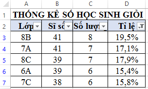 Câu 4: Cho bảng thống kê số học sinh giỏi dưới đây.