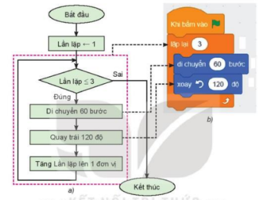  Trong bài học trên, đường đi của nhân vật là hình tam giác đều. Đường đi đó có thể là hình vuông, lục giác đều,… Khi đó các con số nào trong chương trình ở hình dưới đây cần phải thay đổi? 