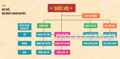 Giải bài 13 Đặc điểm, nguyên tắc tổ chức và hoạt động của bộ máy nhà nước Cộng hòa xã hội chủ nghĩa Việt Nam