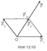 Hợp lực: F⃗ =F1→+F2→+F3→=F13→+F2→ Theo quy tắc hình bình hành và kết hợp với điều kiện ba lực F1→,F2→,F3→ có độ lớn bằng nhau => Hình bình hành thành hình thoi nên hợp lực của F1→ và F3→ cùng phương, cùng chiều với lực F2→ nên độ lớn hợp lực của ba lực trên là:  F = F13 + F2 hay F = F21+F23+2F1F3cos120o−−−−−−−−−−−−−−−−−−−−√ + F2 =  24 N.