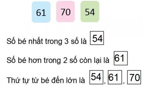 [Phát triển năng lực] Giải toán 1 bài: Sắp thứ tự ba số