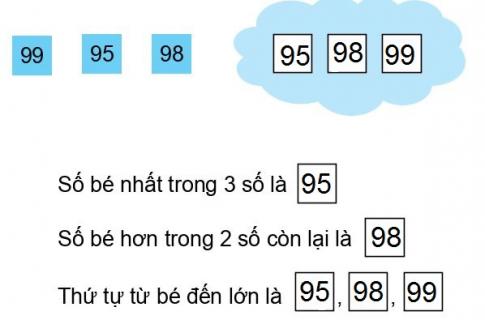 [Phát triển năng lực] Giải toán 1 bài: Sắp thứ tự ba số