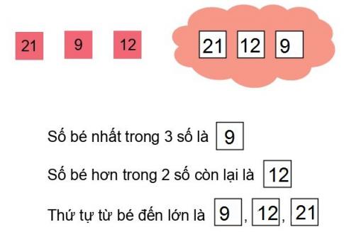 [Phát triển năng lực] Giải toán 1 bài: Sắp thứ tự ba số