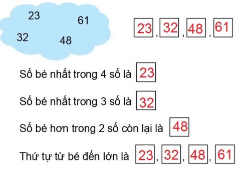 [Phát triển năng lực] Giải toán 1 bài: Sắp thứ tự các số trong phạm vi 100